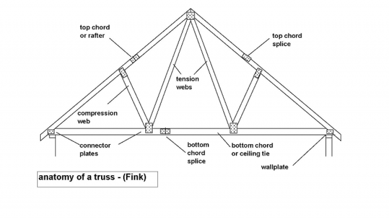 Anatomy of a truss